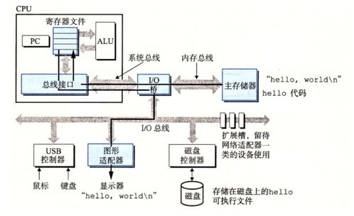從《深入理解計算機(jī)系統(tǒng)》到網(wǎng)頁與網(wǎng)站設(shè)計 計算機(jī)系統(tǒng)漫游之旅