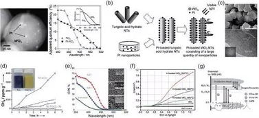蘇州納米所研發(fā)可用于光電領(lǐng)域的鎢氧化物納米材料